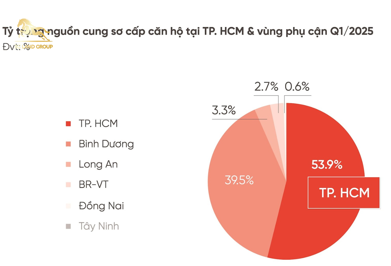 Tỷ trọng nguồn cung sơ cấp căn hộ tại TPHCM và vùng phụ cận Q1
